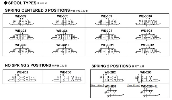Solenoid Operated Directional Valves