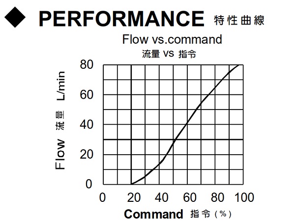 Electro-hydraulic Proportional Flow And Directional Control Valves
